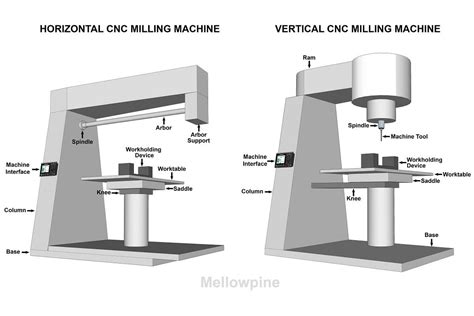 cnc diy parts|cnc mill parts diagram.